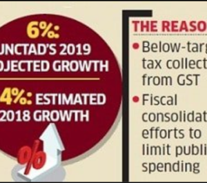 UNCTAD estimates India’s economic growth rate at a 7-year low of 6% in CY 2019 from 7.4% in 2018