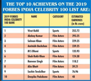 Virat Kohli tops the Forbes India celebrity list 2019