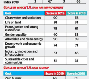 T.N retains third spot in SDG index