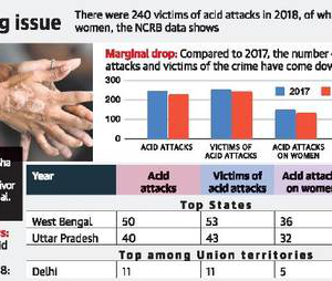 West Bengal tops in 2018 acid attack cases: NCRB
