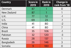 India slips two places on global corruption perception index