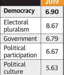 India drops 10 ranks in Democracy Index