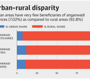 7 in 100 anganwadi beneficiaries in cities