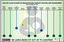 Sri Lanka ranks first in Breast Feeding support Policies and Programs
