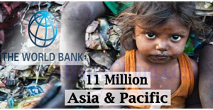 Poverty to increase by 11 mn in East Asia and Pacific due to COVID-19:World Bank April 2020 Update