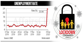 India jobless rate hits 23.4% amid COVID-19 lockdown: CMIE