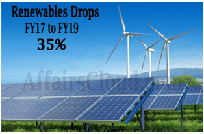 India’s subsidies to renewables drops 35 per cent from FY17 to FY19: IISD & CEEW