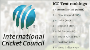ICC India slips to 3rd Position