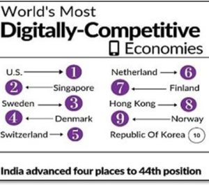 India ranks 44th in IMDs World Digital Competitiveness Rankings 2019