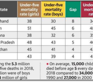 India’s under-5 girls face high mortality