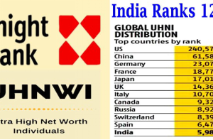 Wealth Report 2020: India’s UHNWI population to increase by 73% in 5 years & Ranks 12th